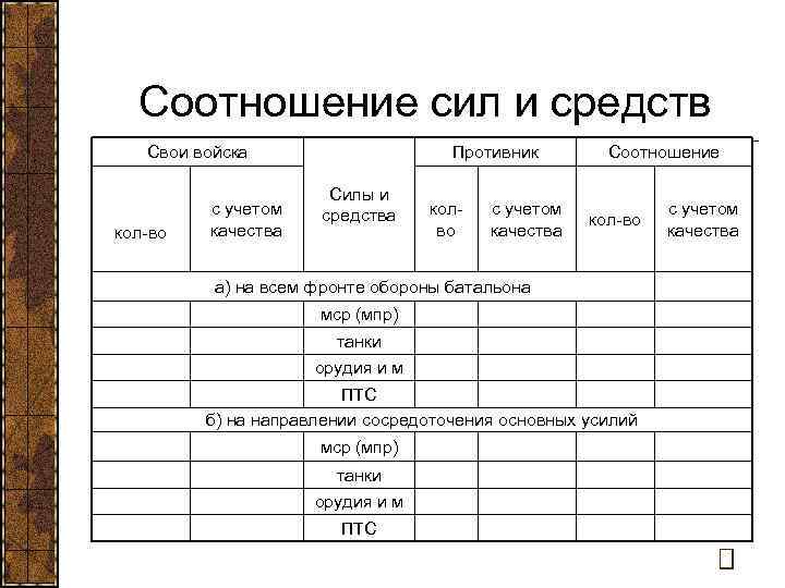  Соотношение сил и средств  Свои войска     Противник 