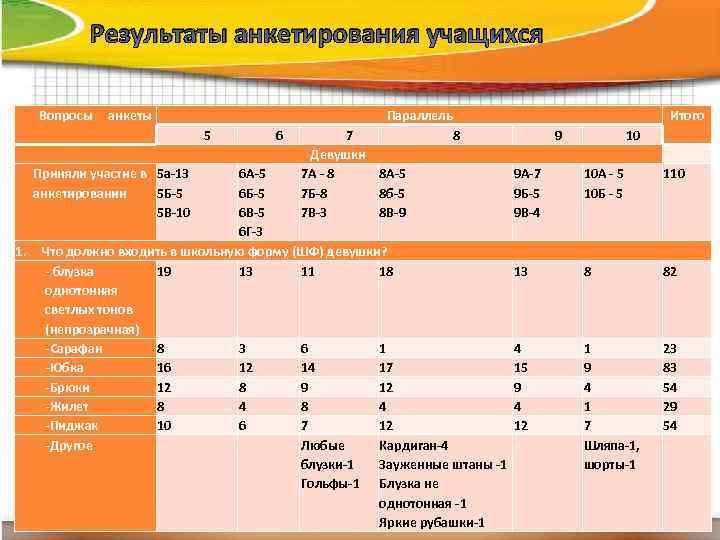    Результаты анкетирования учащихся  Вопросы анкеты     