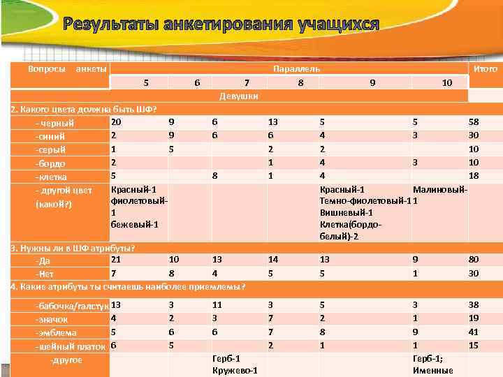    Результаты анкетирования учащихся Вопросы анкеты      