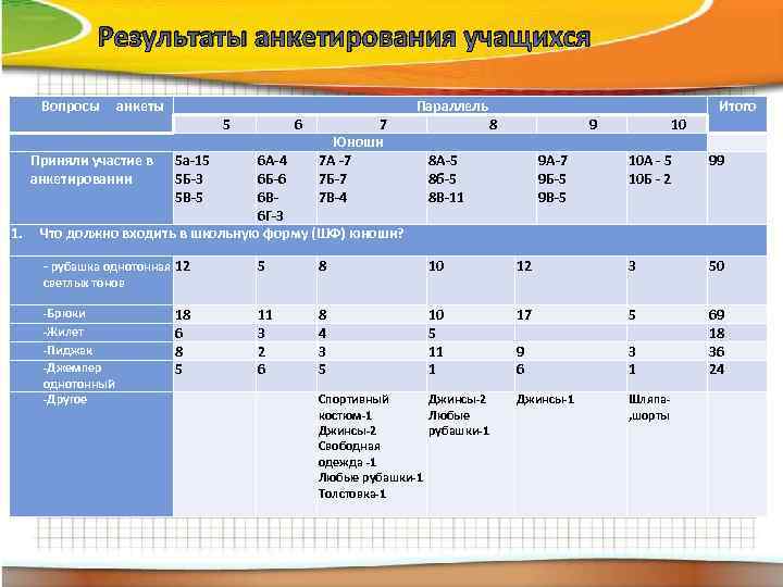     Результаты анкетирования учащихся  Вопросы анкеты    