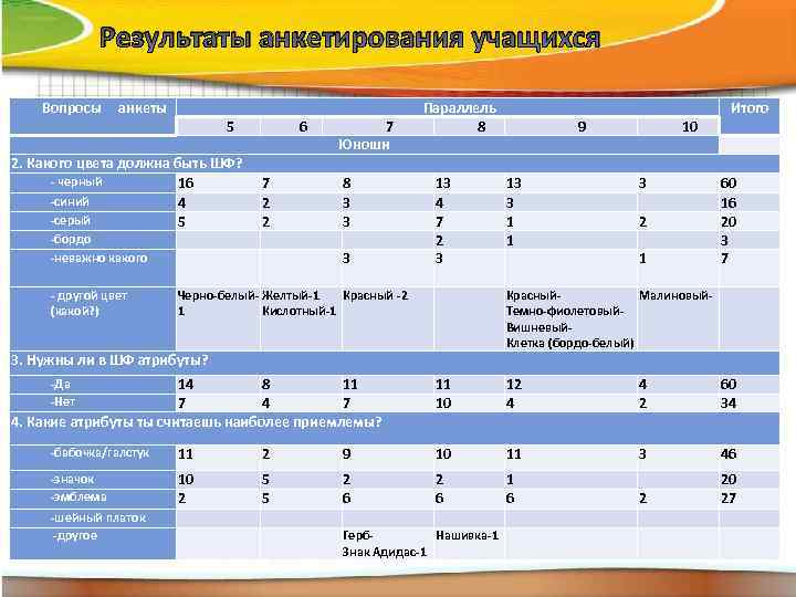    Результаты анкетирования учащихся  Вопросы анкеты    Параллель 