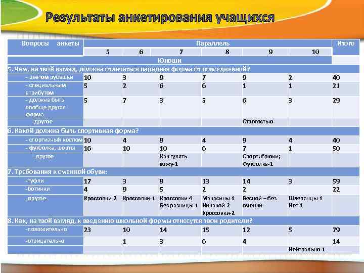    Результаты анкетирования учащихся  Вопросы анкеты    Параллель 