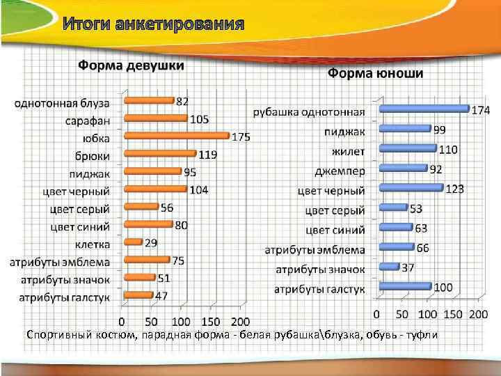  Итоги анкетирования Спортивный костюм, парадная форма - белая рубашкаблузка, обувь - туфли 