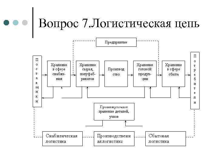 Логистическая цепь предприятия