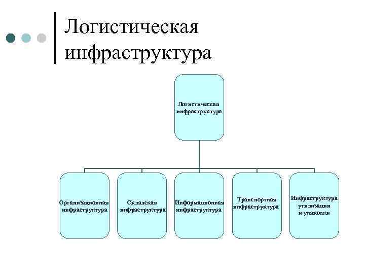 Элементы транспортной инфраструктуры схема