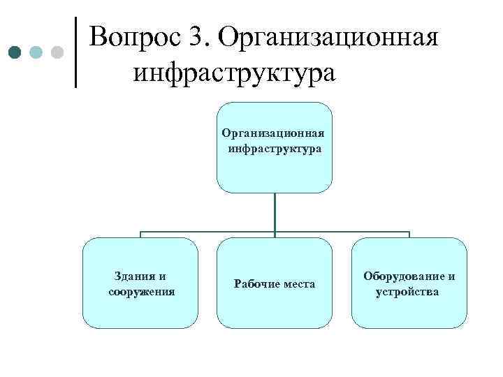 Вопрос 3. Организационная  инфраструктура    Организационная   инфраструктура  Здания