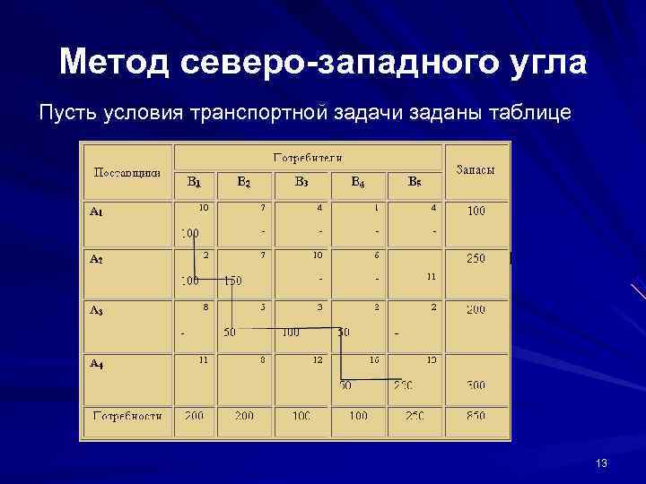  Метод северо-западного угла Пусть условия транспортной задачи заданы таблице    