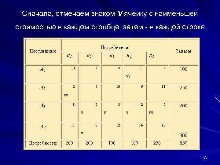  Сначала, отмечаем знаком V ячейку с наименьшей стоимостью в каждом столбце, затем -