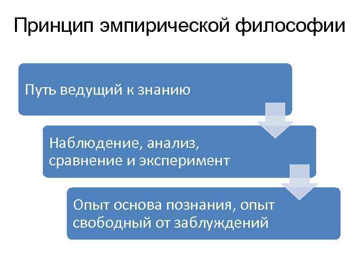 Принцип эмпирической философии  Путь ведущий к знанию  Наблюдение, анализ,  сравнение и