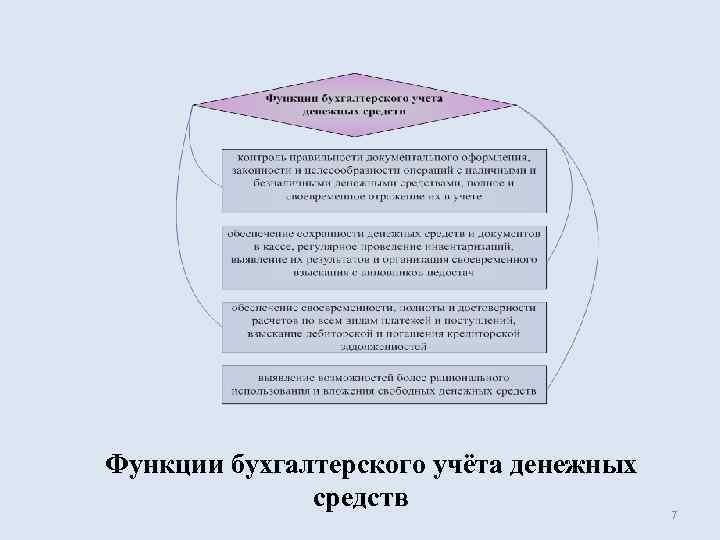Функции бухгалтерского учёта денежных    средств    7 