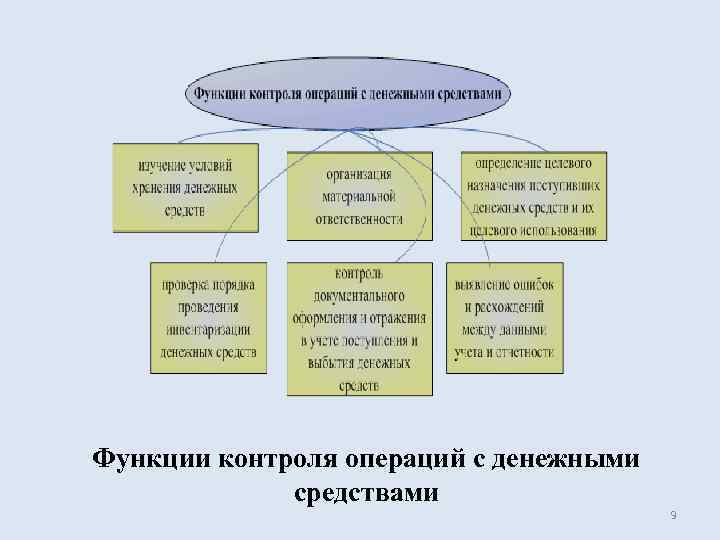 Функции контроля операций с денежными   средствами      