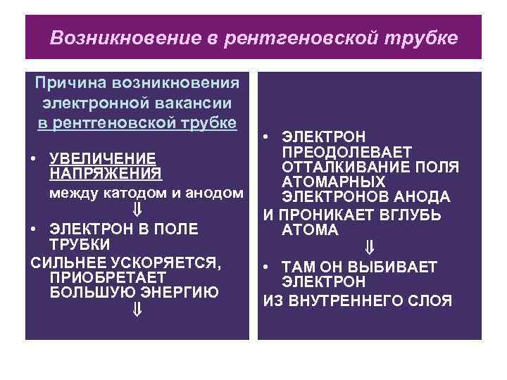  Возникновение в рентгеновской трубке Причина возникновения электронной вакансии в рентгеновской трубке  