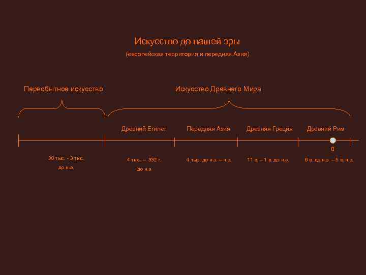      Искусство до нашей эры     