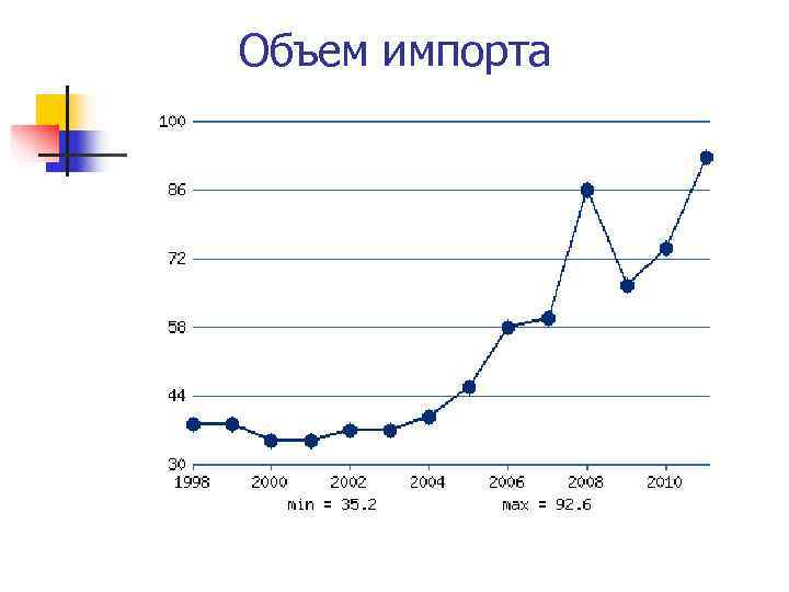   Объем импорта 