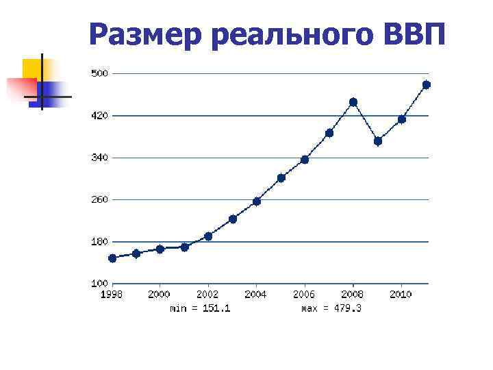 Размер реального ВВП 