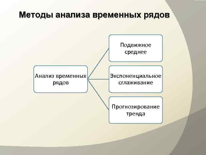 Методы анализа временных рядов      Подвижное    