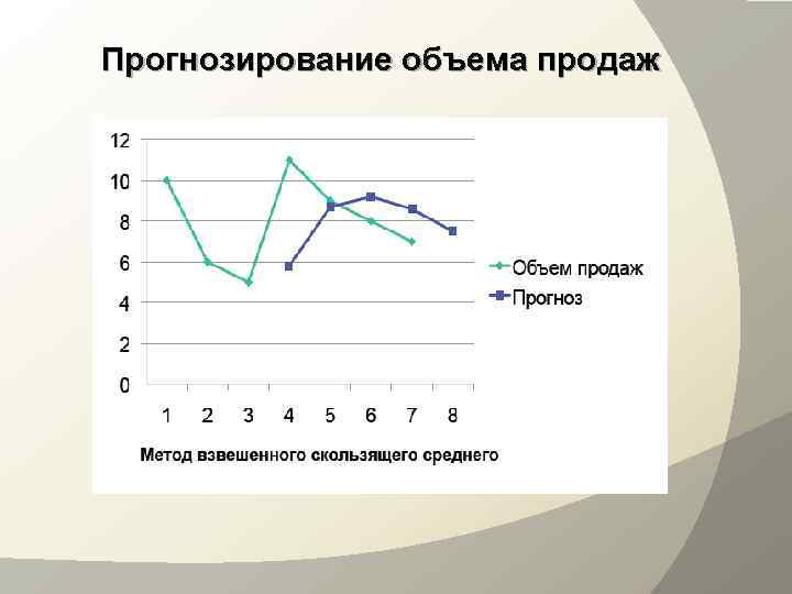 Прогнозирование объема продаж 