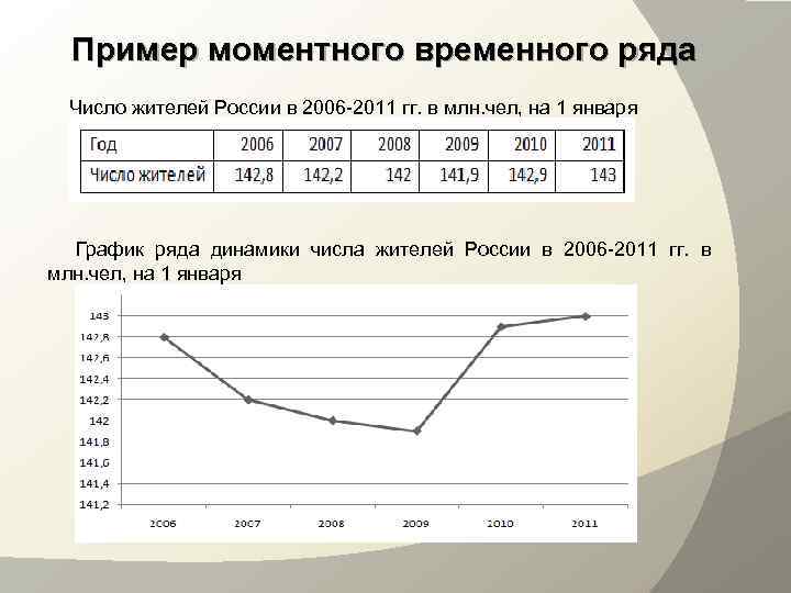  Пример моментного временного ряда  Число жителей России в 2006 -2011 гг. в