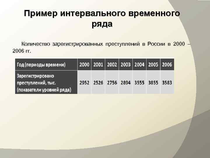   Пример интервального временного   ряда Количество зарегистрированных преступлений в России в