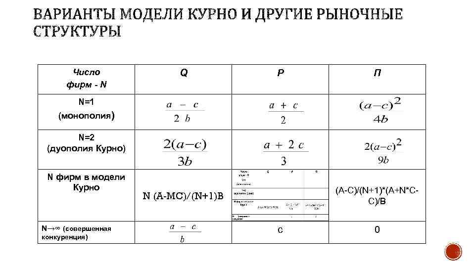   Число   Q  P  П  фирм - N