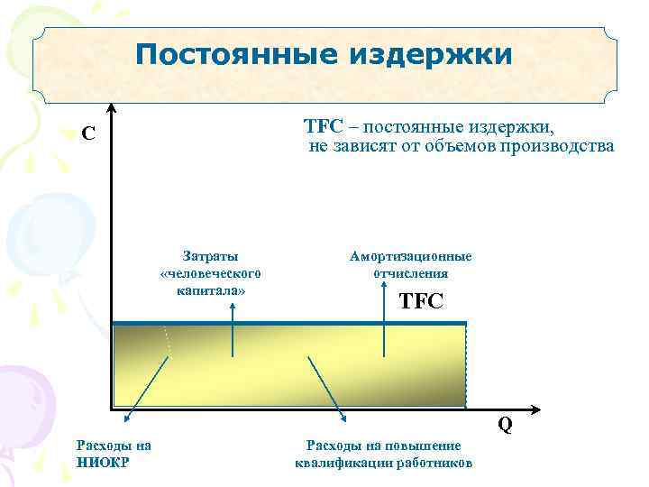   Постоянные издержки C     ТFC – постоянные издержки, 