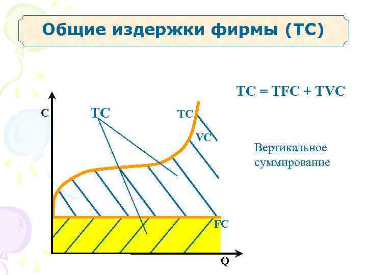 Общие издержки фирмы (ТС)     ТС = ТFC + ТVC C