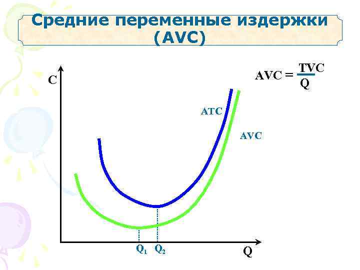 Cредние переменные издержки  (AVС)       TVC C 