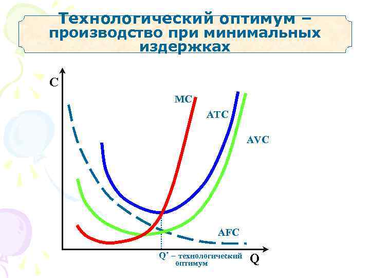 Технологический оптимум – производство при минимальных   издержках C    MC