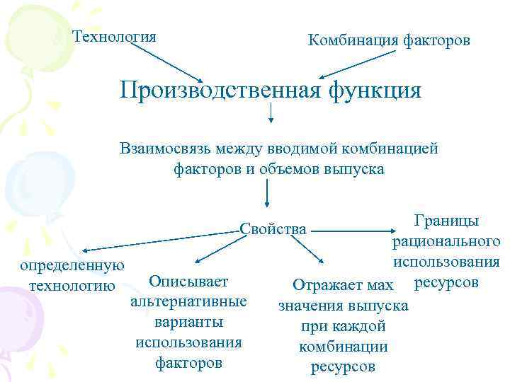  Технология    Комбинация факторов   Производственная функция   Взаимосвязь