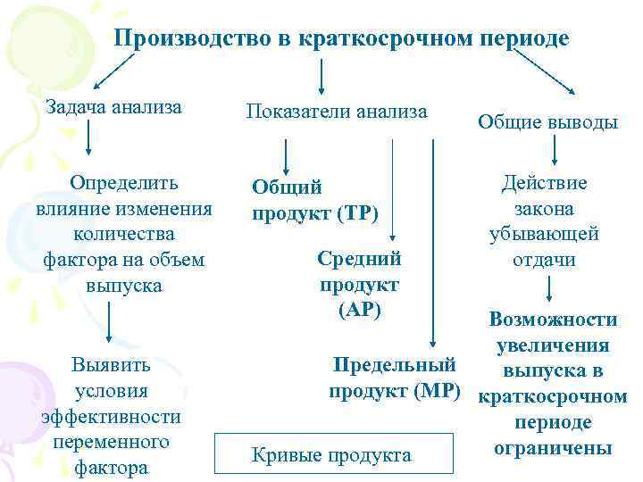   Производство в краткосрочном периоде Задача анализа Показатели анализа  Общие выводы Определить