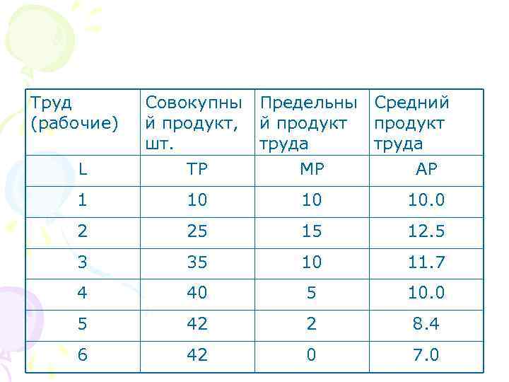 Труд  Совокупны Предельны Средний (рабочие)  й продукт, й продукт   шт.