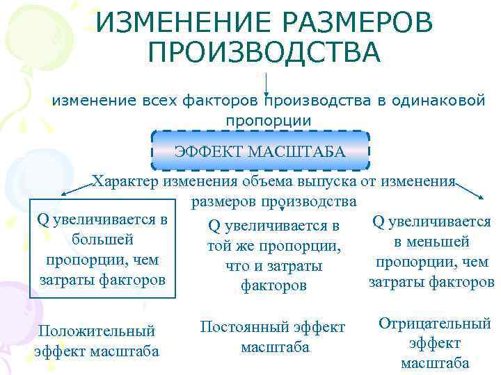   ИЗМЕНЕНИЕ РАЗМЕРОВ  ПРОИЗВОДСТВА  изменение всех факторов производства в одинаковой 