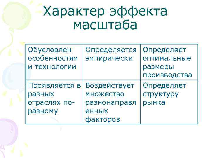   Характер эффекта  масштаба Обусловлен Определяется Определяет особенностям  эмпирически оптимальные и