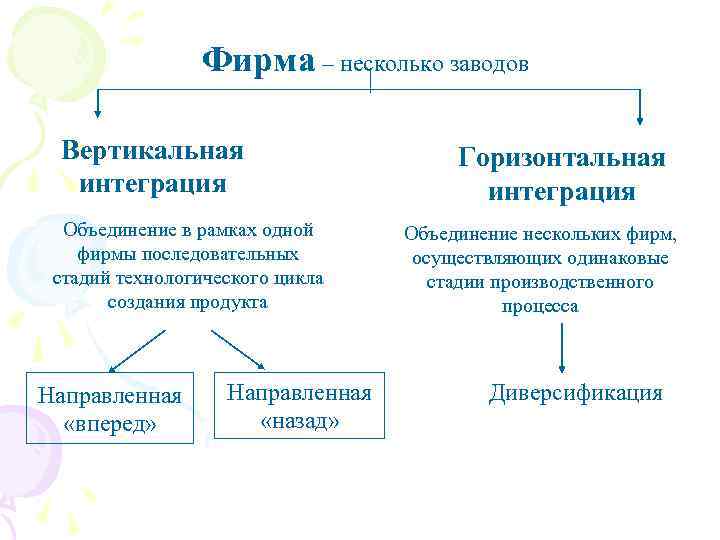     Фирма – несколько заводов  Вертикальная    
