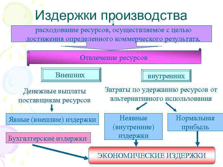   Издержки производства   расходование ресурсов, осуществляемое с целью достижения определенного коммерческого