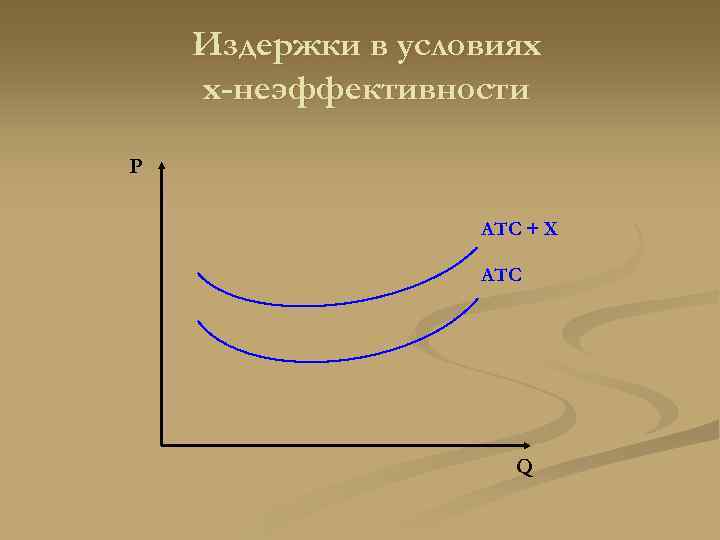   Издержки в условиях х-неэффективности P     ATC + X