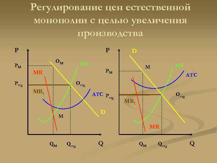   Регулирование цен естественной   монополии с целью увеличения   производства