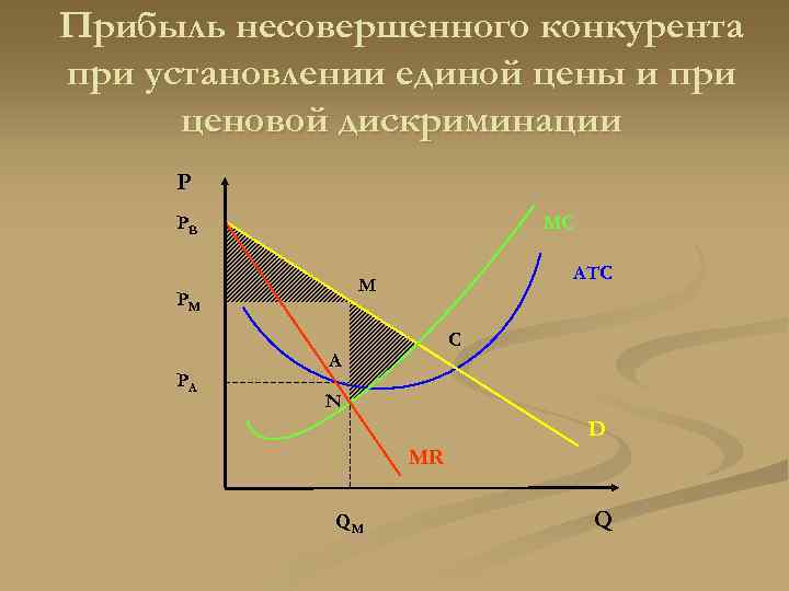 Прибыль несовершенного конкурента при установлении единой цены и при  ценовой дискриминации P PB