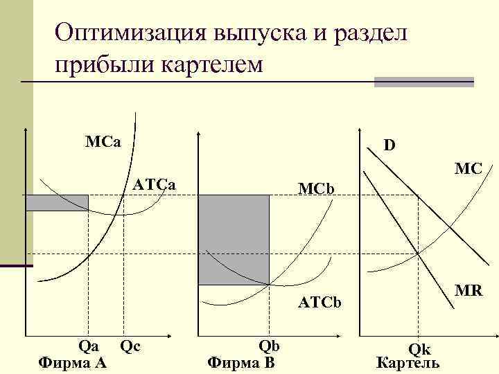 Оптимизация выпуска и раздел прибыли картелем MCa D Оптимизация выпуска и раздел прибыли картелем MCa D