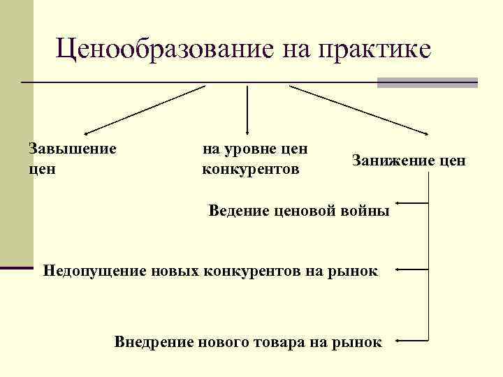 Ценообразование на практике Завышение на уровне цен Ценообразование на практике Завышение на уровне цен