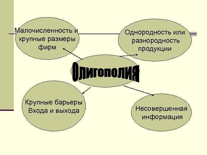 Малочисленность и Однородность или крупные размеры разнородность фирм продукции Малочисленность и Однородность или крупные размеры разнородность фирм продукции