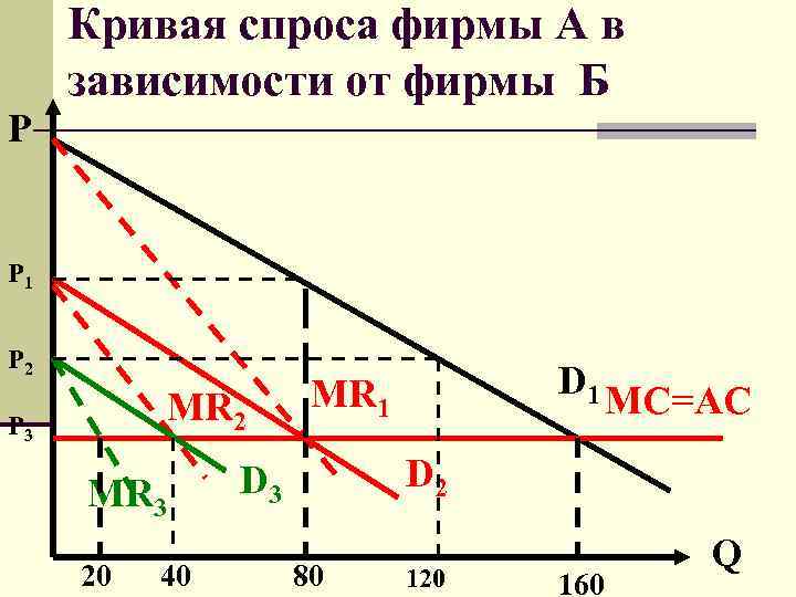 Кривая спроса фирмы А в зависимости от фирмы Б P P 1 Кривая спроса фирмы А в зависимости от фирмы Б P P 1
