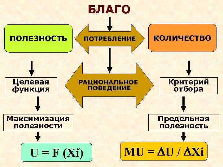 Полезность блага виды полезности