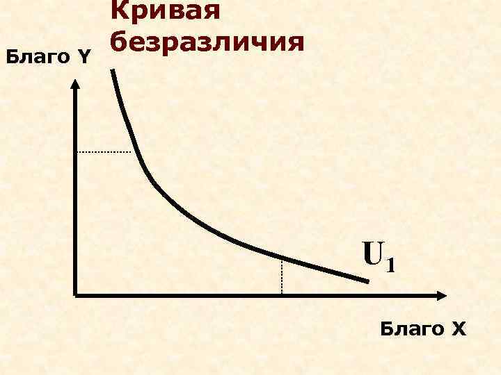    Кривая Благо Y  безразличия     U 1