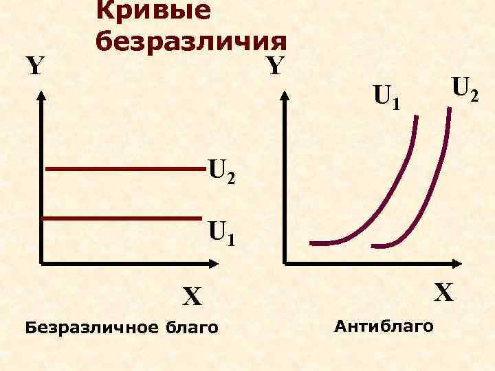 Благо кривой. График благо и антиблаго. Благо и антиблаго кривая безразличия. Кривая безразличия это в экономике. Кривые безразличия безразличное благо.