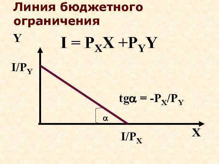 Линия бюджетного ограничения Y I = PXX +PYY I/PY   tg = -PX/PY