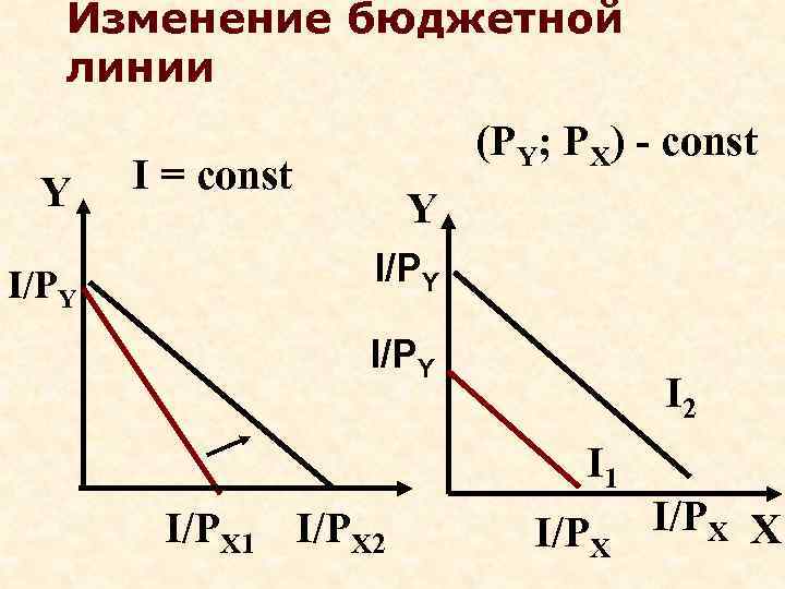   Изменение бюджетной  линии      (PY; PX) -