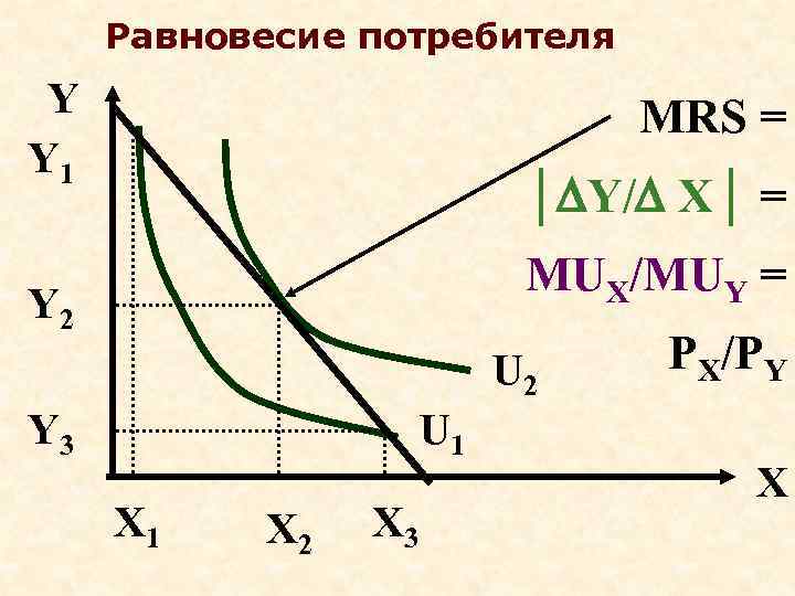  Равновесие потребителя Y      MRS = Y 1 