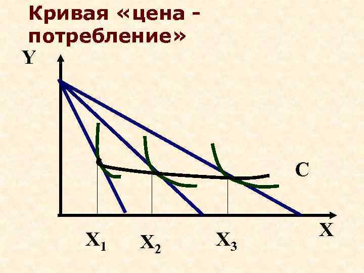 Кривая «цена - потребление» Y      C  X 1