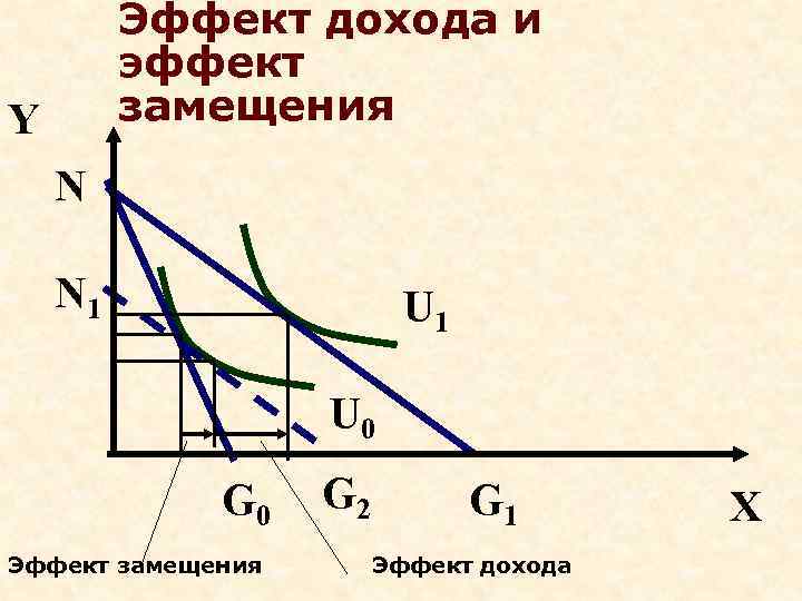   Эффект дохода и   эффект Y  замещения N N